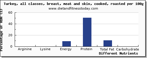 chart to show highest arginine in turkey breast per 100g